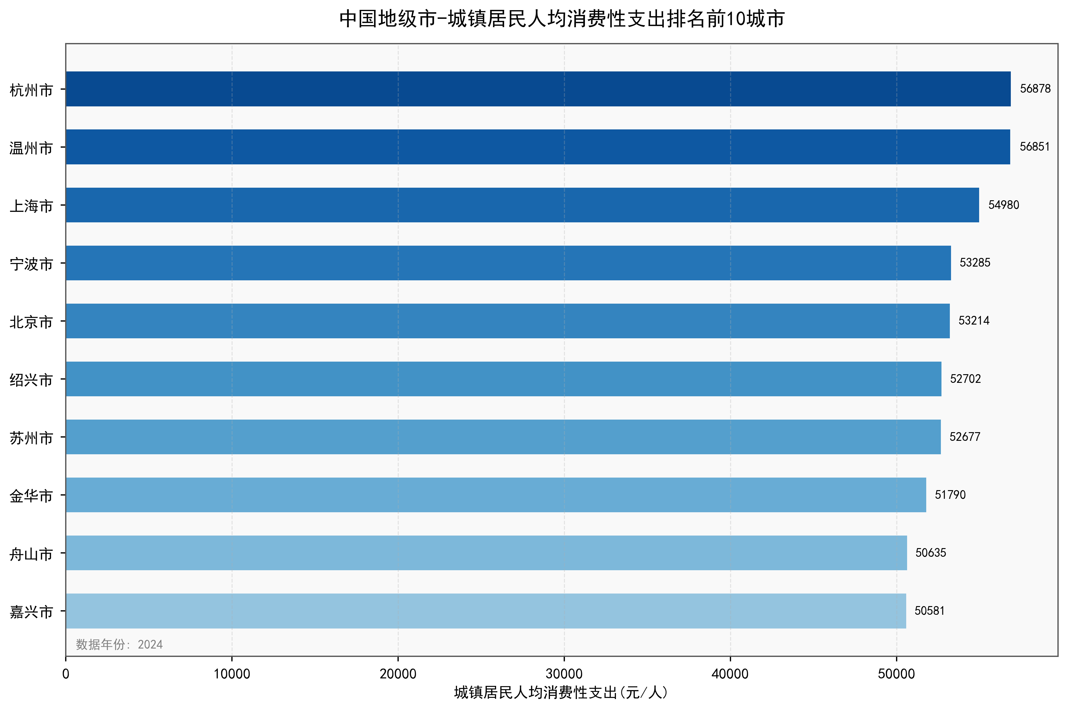 中国地级市城镇居民人均消费性支出数据：2000-2024年